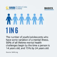 1 in 6 The number of youth/adolescents who have some variation of a mental illness. 50% of all lifetime metal health challenges begin by the time a person is 14 years old, and 75% by 24 years old. Source: NAMI.org